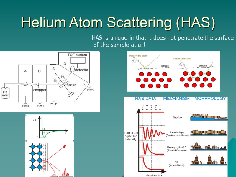 Helium Atom Scattering (HAS) HAS is unique in that it does not penetrate the
